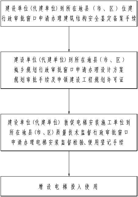 泉州市城市既有住宅增設(shè)電梯審批流程圖